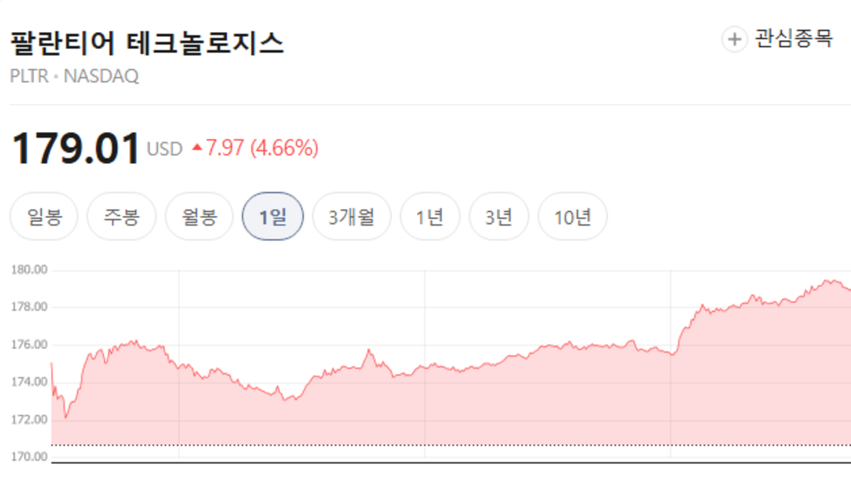팔란티어 테크놀로지스 주가, 179.01달러 4.66% 상승 마감