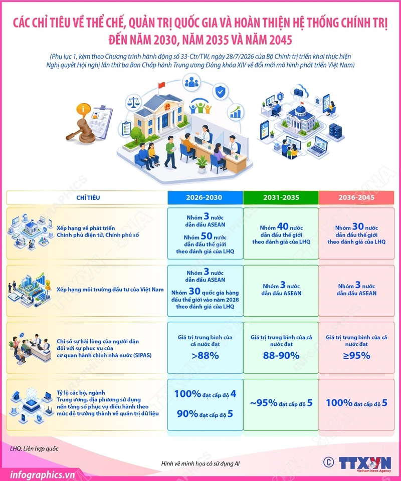 Các chỉ tiêu về thể chế, quản trị quốc gia đến năm 2030, năm 2035 và năm 2045