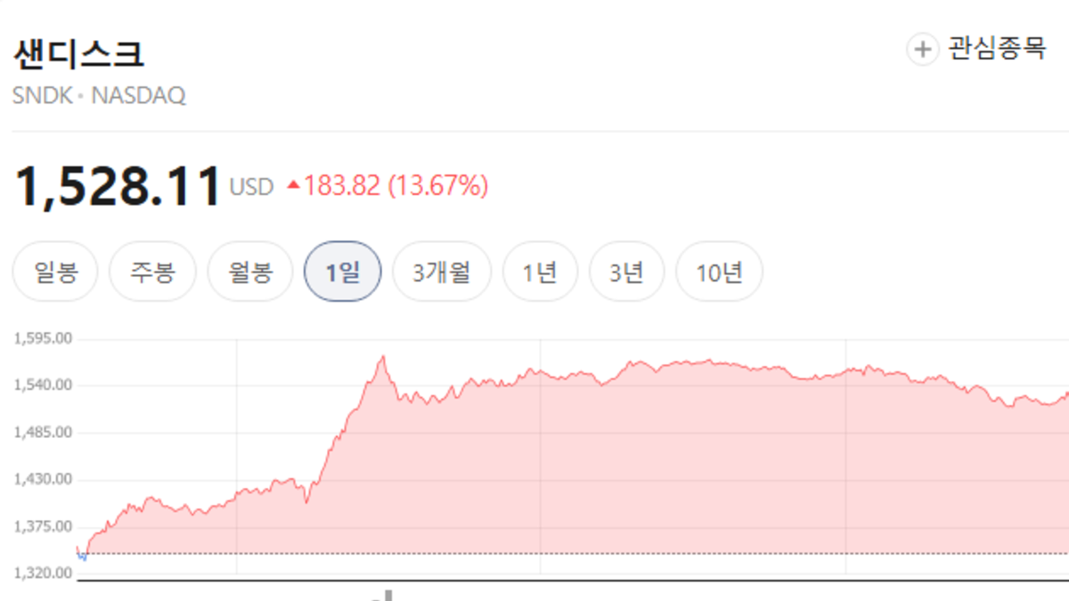 샌디스크 주가, 1,528.11달러 13.67% 상승 마감