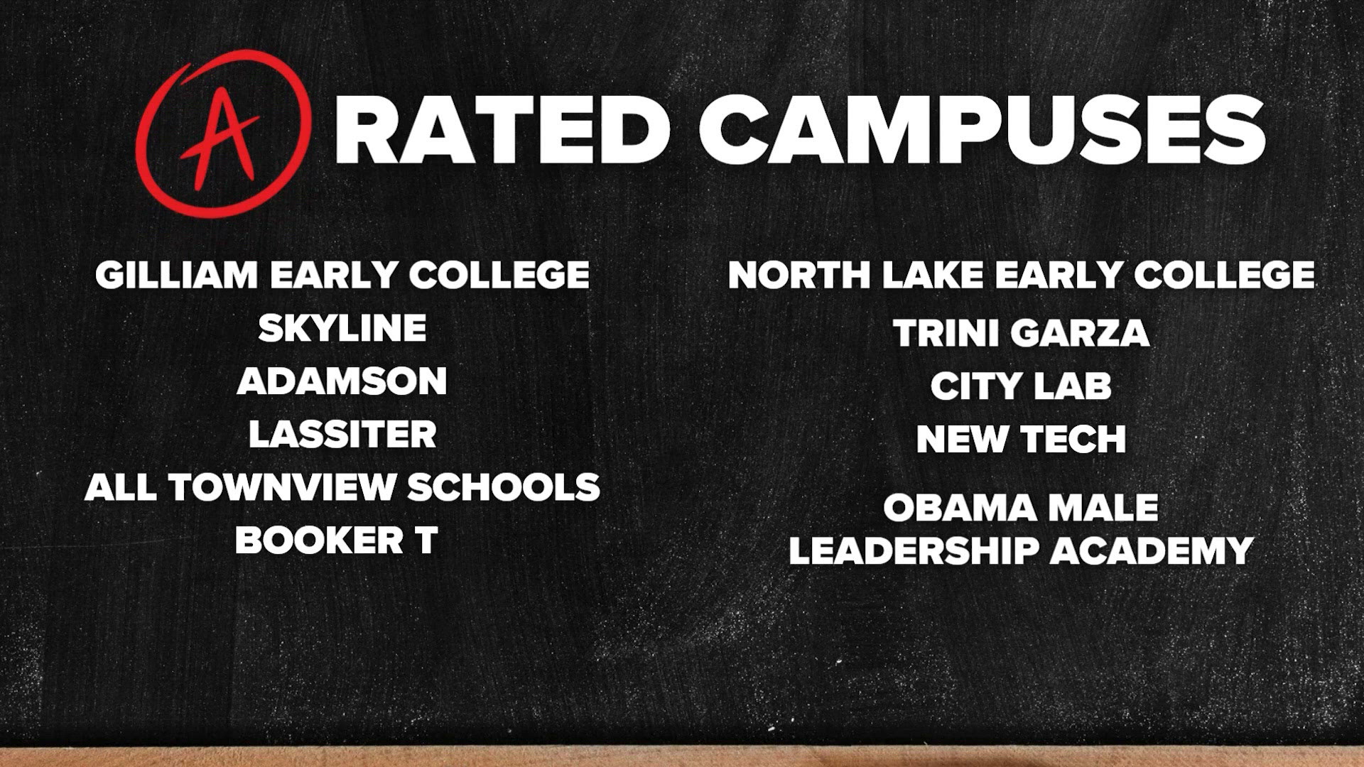Southern Dallas schools earn 'A' ranking in TEA's accountability ratings