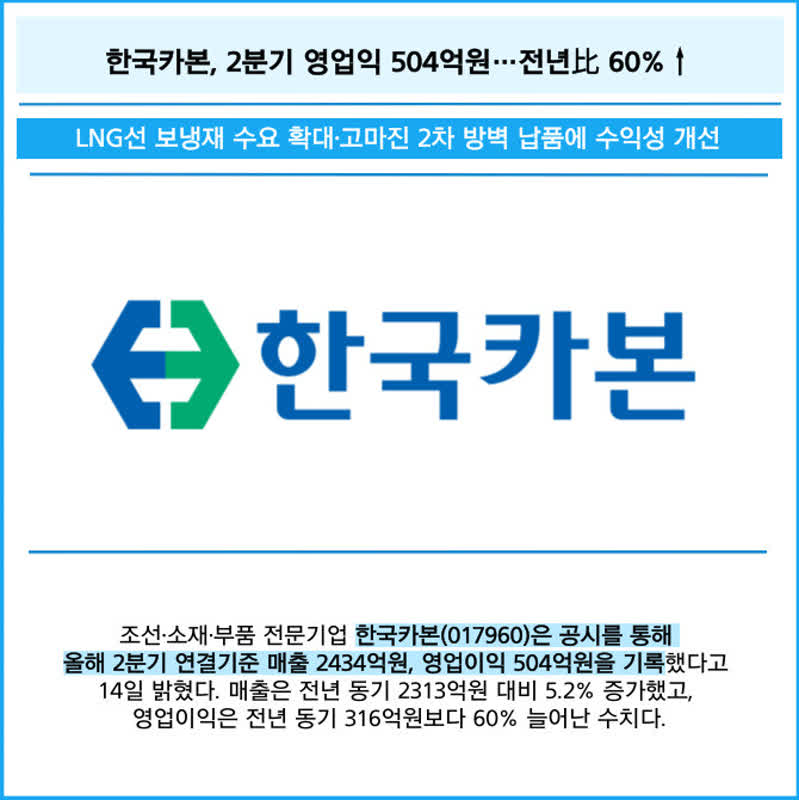 [카드] 한국카본, 2분기 영업익 504억원…전년比 60%↑