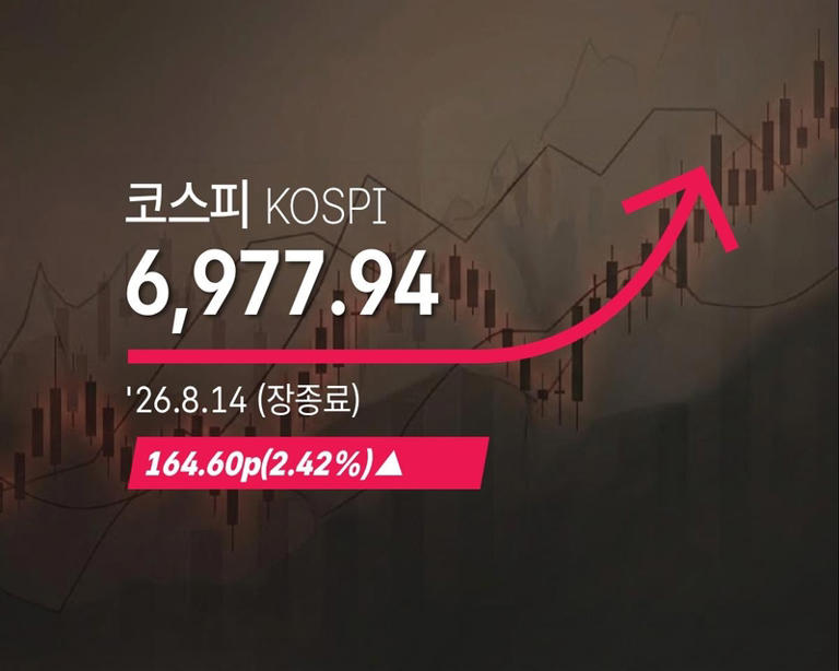 [속보] 코스피 6977.94( 164.60p, 2.42%) 마감, 원·달러 환율 1418.3원