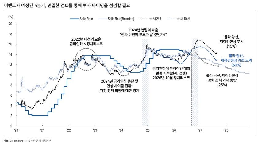 [주末머니] “브라질 채권, 지금은 달러로 이자 챙겨라…헤알화는 선거 뒤”