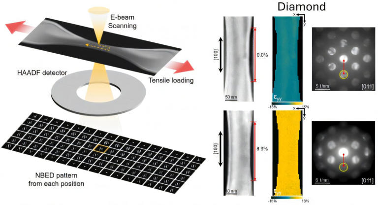 New measurements explain how silicon and diamond achieve extreme ...