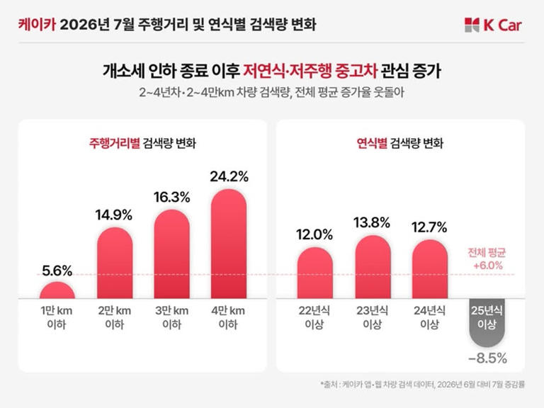 기아 EV5, 獨에서 테슬라 꺾고 종합 1위 外