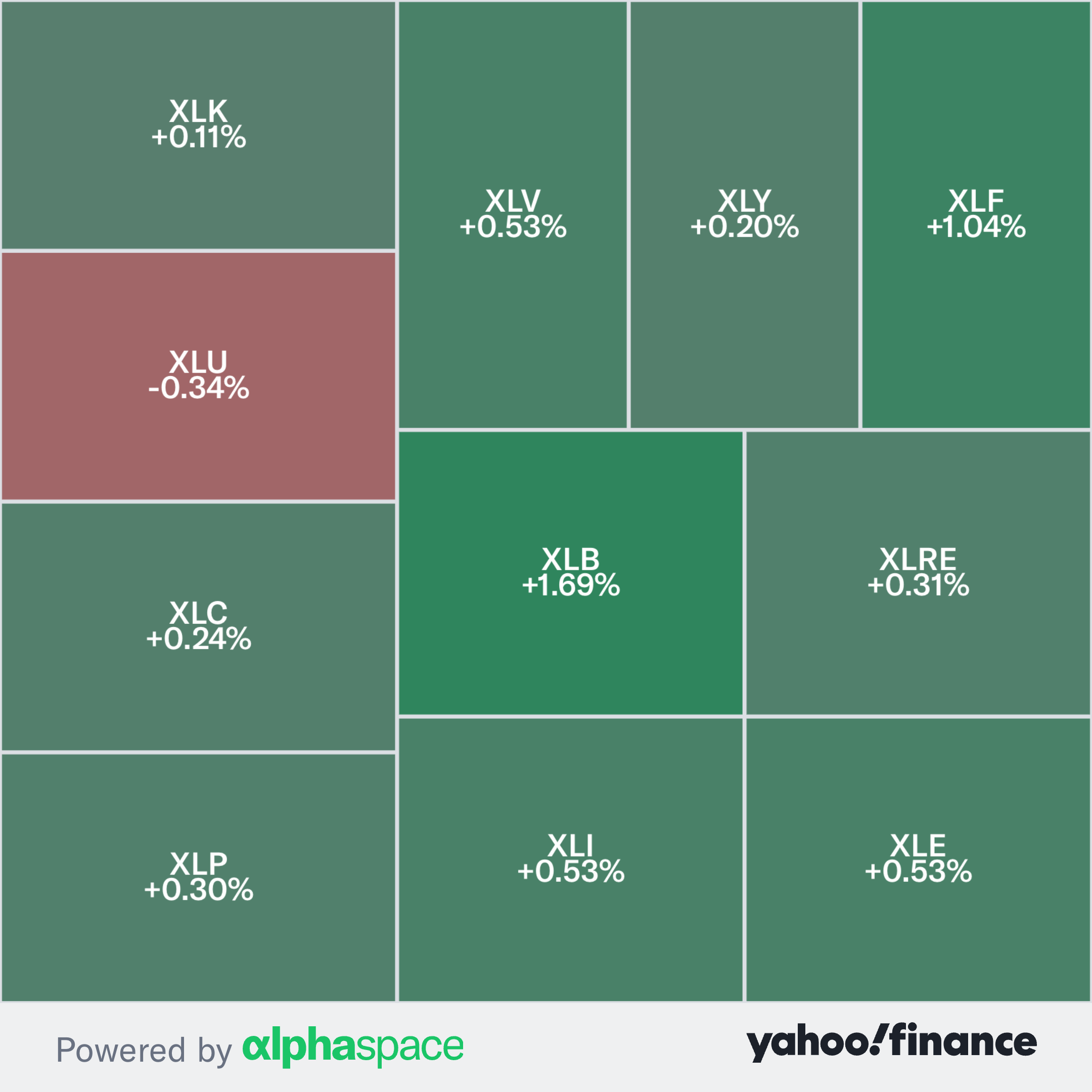 Stocks Trade Higher Lifted By Crypto Commodities AlphaCheck