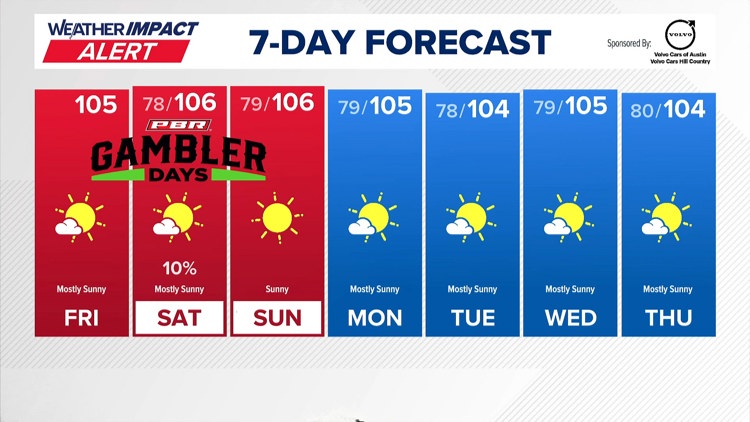 Forecast: Extreme heat continues through the weekend