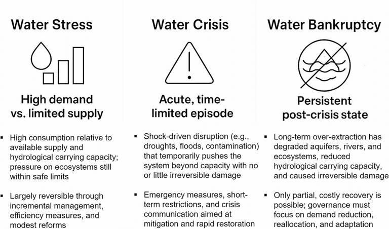 The three states of concern in human–water systems: (i) water stres, (ii) water crisis and (iii) water bankruptcy. Credit: AghaKouchak A, Mirchi A, Madani K et al (2021)