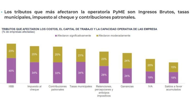 Caída de actividad y tensión en la cadena de pagos: la industria PyME registra su nivel de producción más bajo en siete años