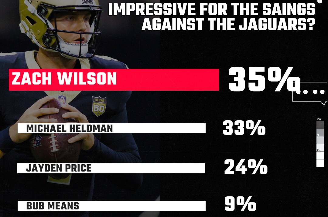 Saints reacts results: Which player impressed you the most against the Jaguars?