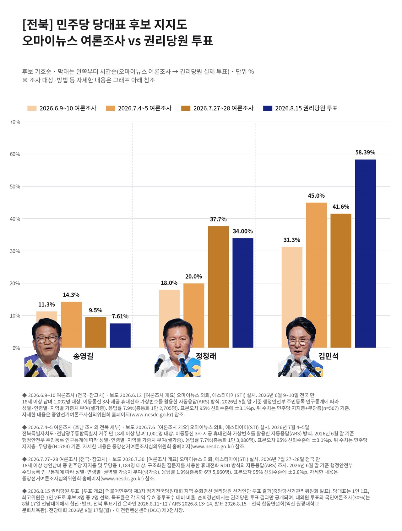 민주당 경선 여론조사, '김민석 우세' 예측은 절반도 안돼