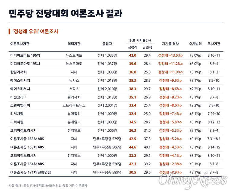 민주당 경선 여론조사, '김민석 우세' 예측은 절반도 안돼
