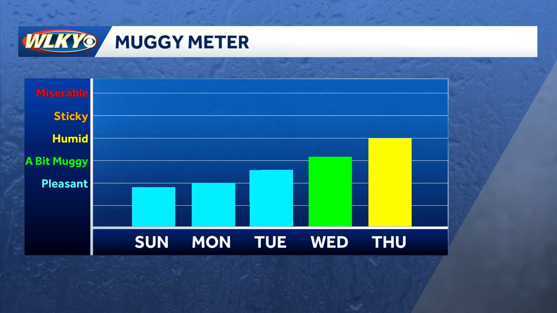 Weekend weather planner: Cooler and drier air arrives for Sunday