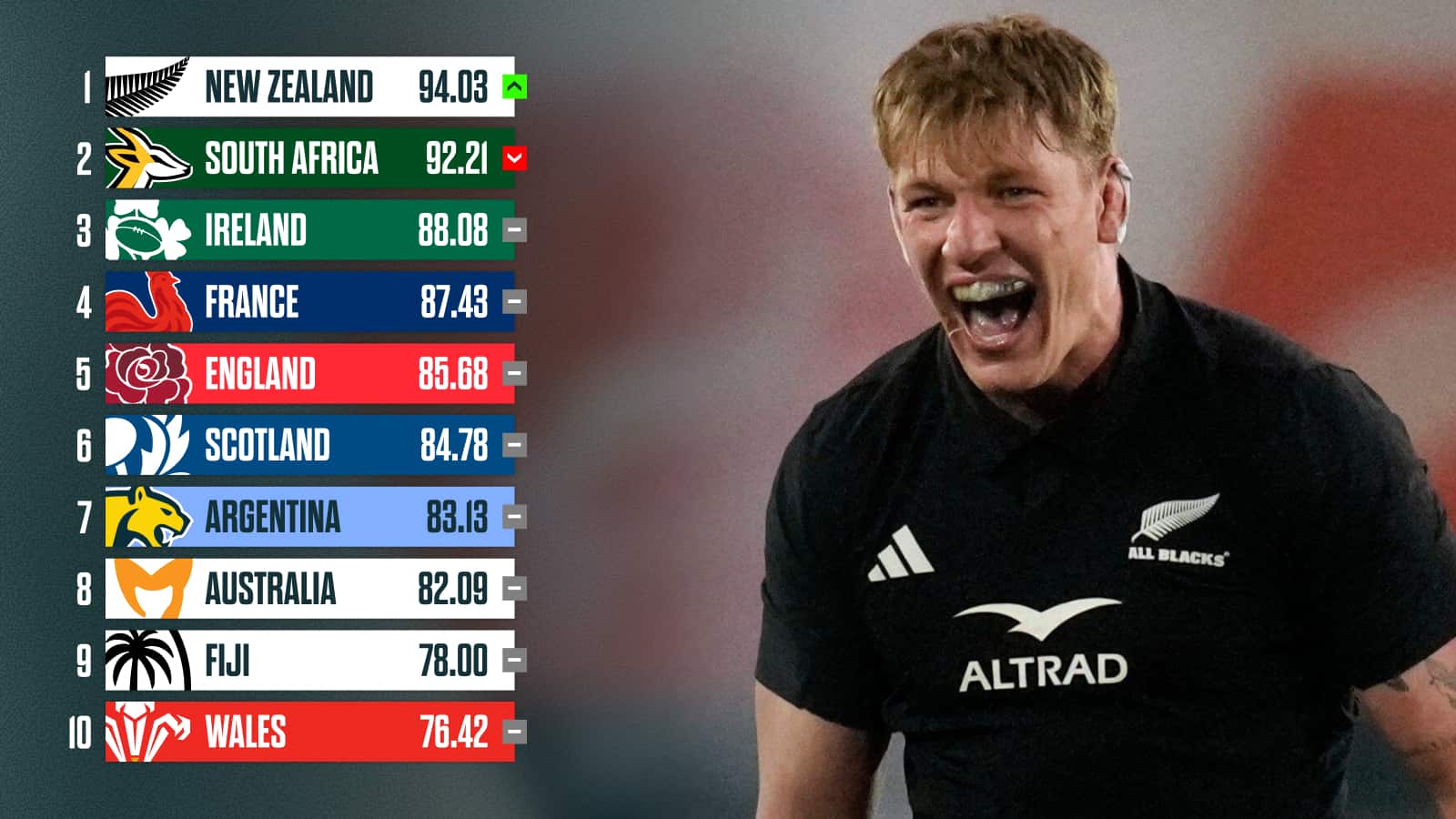 Latest World Rugby rankings: All Blacks dethrone Springboks at the ...