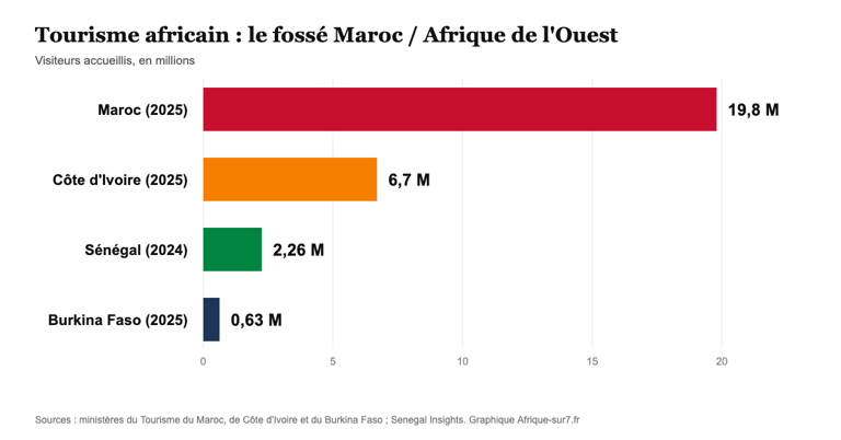 Tourisme africain : nombre de visiteurs accueillis par le Maroc, la Côte d’Ivoire, le Sénégal et le Burkina Faso.