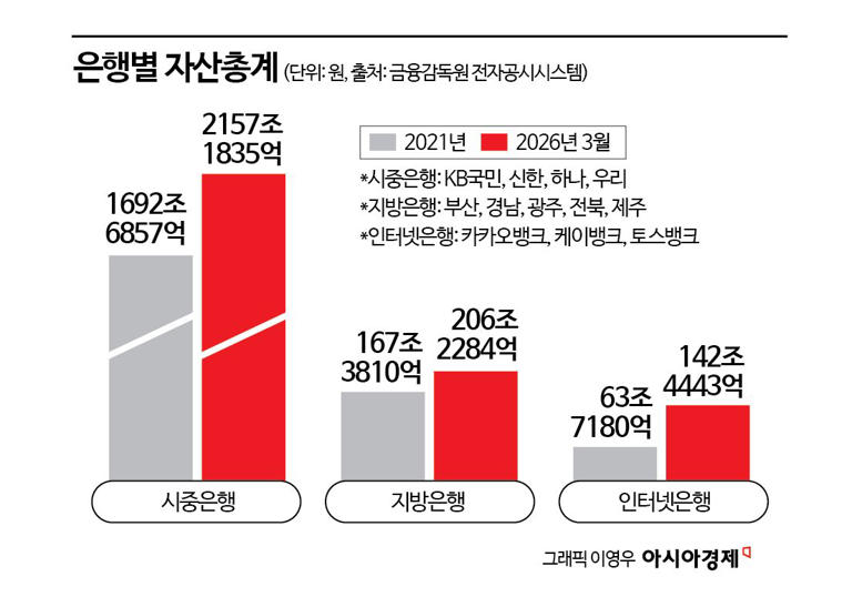 [지방금융 생존전략]①시중銀 순익 54% 뛸 때 지방銀은 6%…'생존 위기' 내몰린 이유