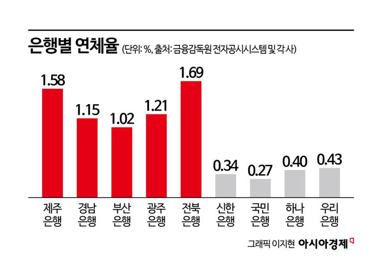 [지방금융 생존전략]①시중銀 순익 54% 뛸 때 지방銀은 6%…'생존 위기' 내몰린 이유