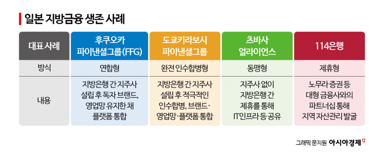 [지방금융 생존전략] ②생존 성공 日 전례 따라야? 