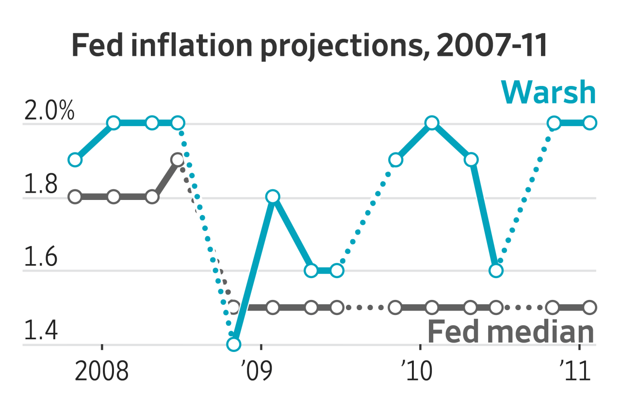 Warsh's old forecasts show how he formed his views on inflation