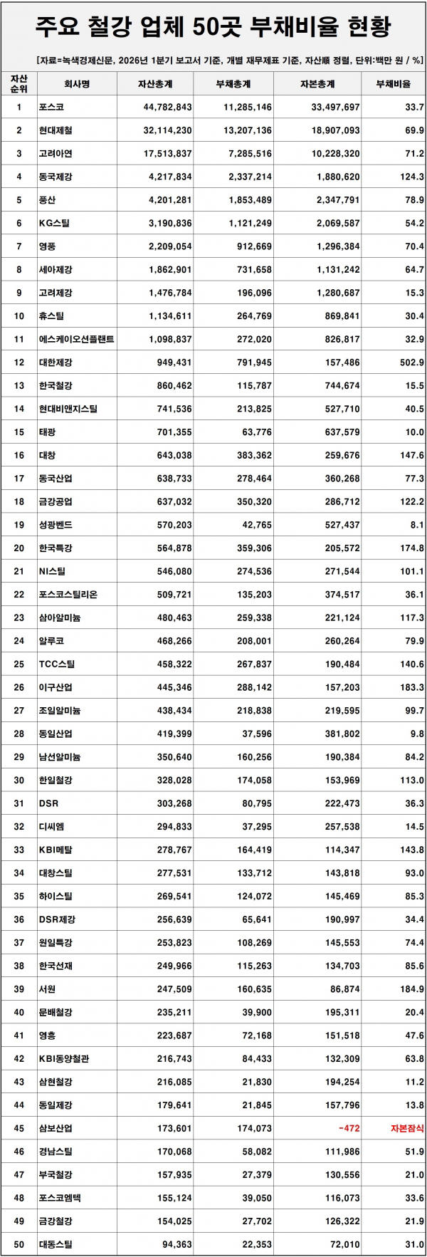 [데이터 뉴스룸] 철강업 50곳 부채비율 50%대 재무구조 튼튼…자산 10조 넘는 포스코홀딩스·현대제철·고려아연 부채비율 100% 미만