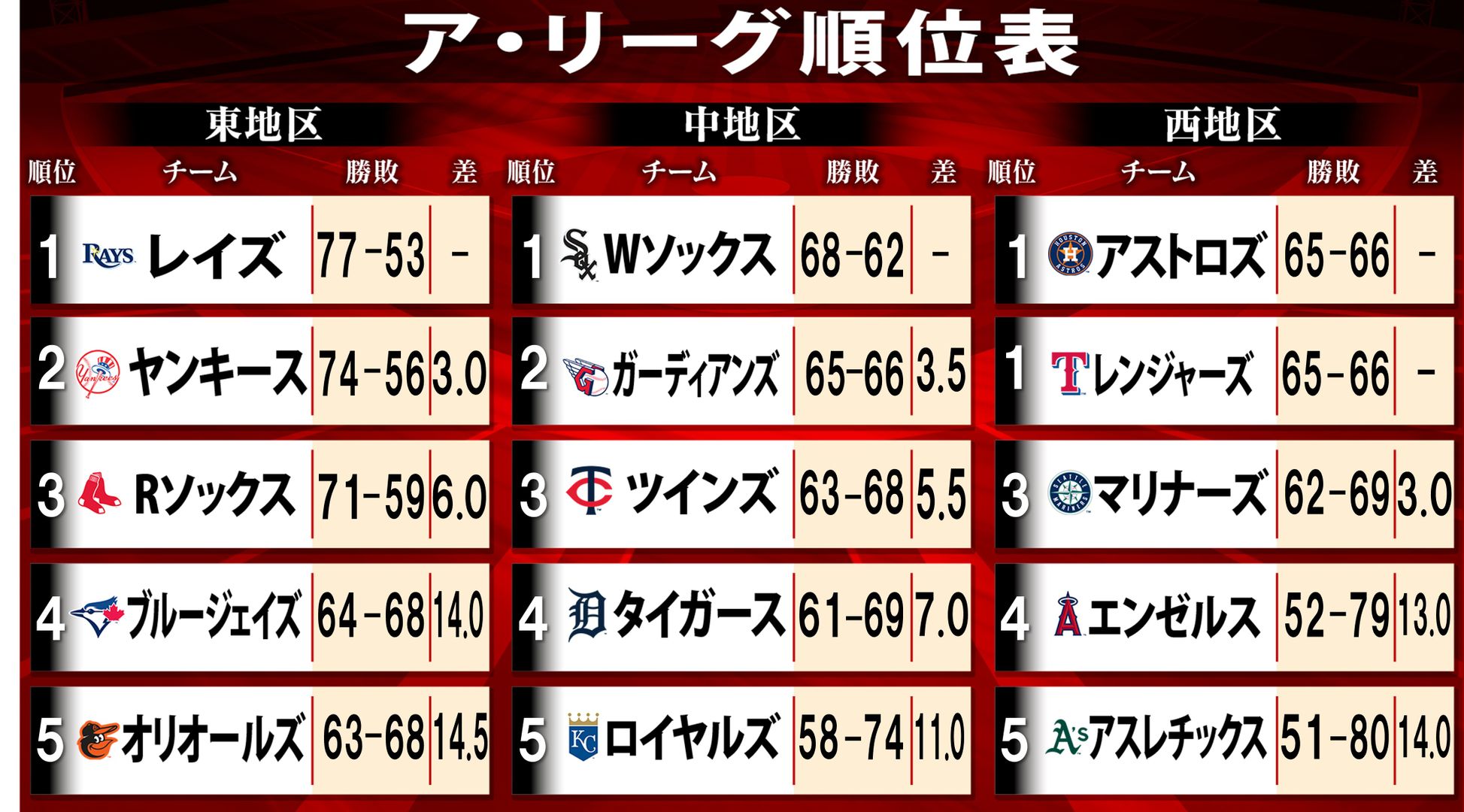 シーズン残り10カードと佳境 ルーキーの村上宗隆と今井達也がポストシーズン進出圏内 昨季WSまで進んだブルージェイズが圏外【ア・リーグ順位表】
