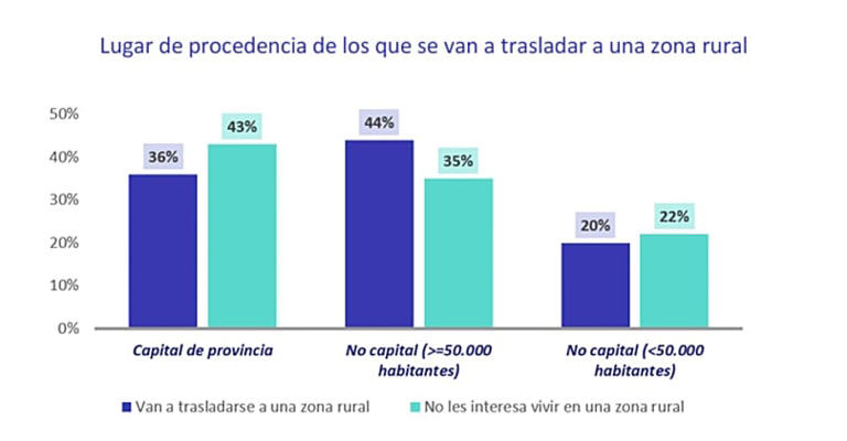Lugar de procedencia de los que se van a trasladar a una zona rural. Fotocasa