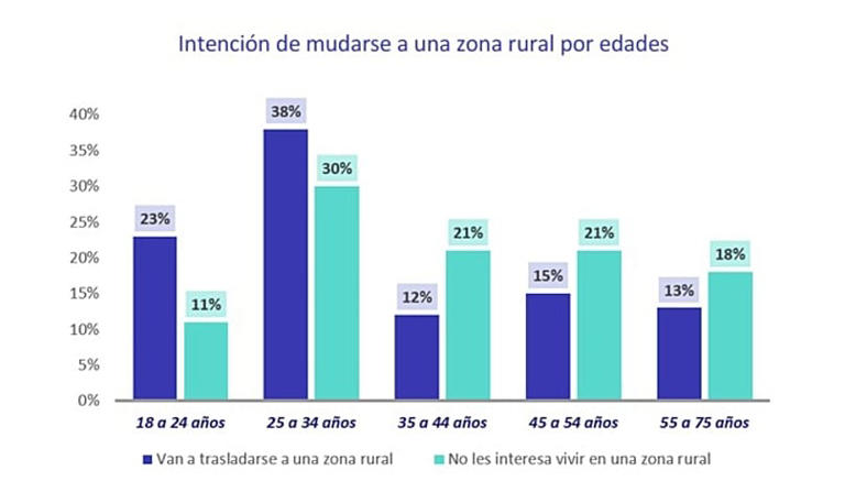 Gráfico con la intención de mudarse a una zona rural por edades. Fotocasa
