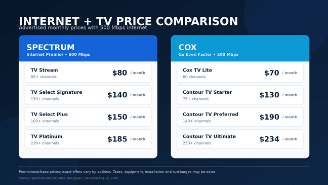 Cox customers in Las Vegas will transition to Spectrum following ...