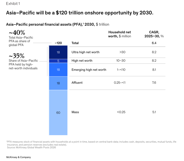 Asia wealthy insurance market could hit $140b by 2030