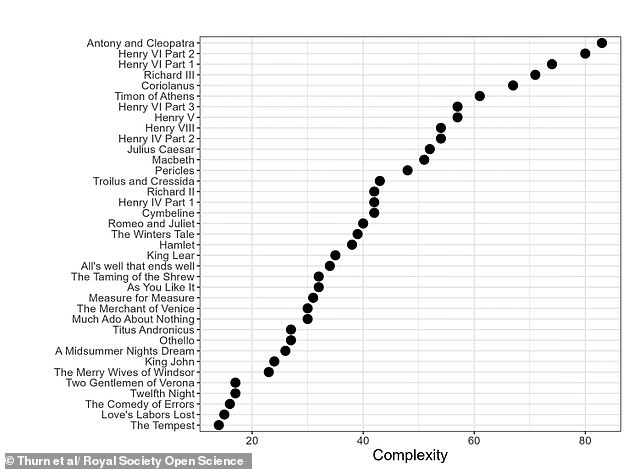 Shakespeare's plays really are complicated - with Antony and Cleopatra the trickiest, study finds