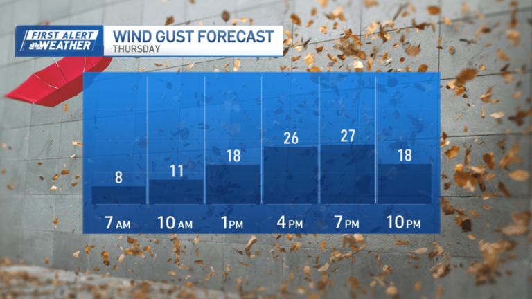 Enjoy today's nice weather – humidity jumps and storms return tomorrow