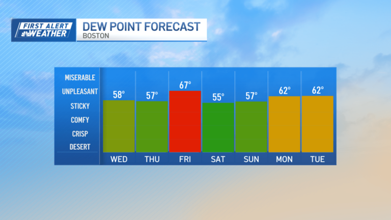 Enjoy today's nice weather – humidity jumps and storms return tomorrow