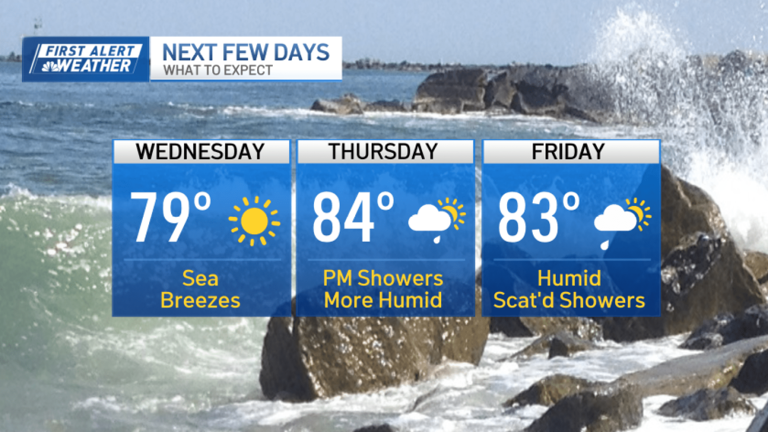 Enjoy today's nice weather – humidity jumps and storms return tomorrow