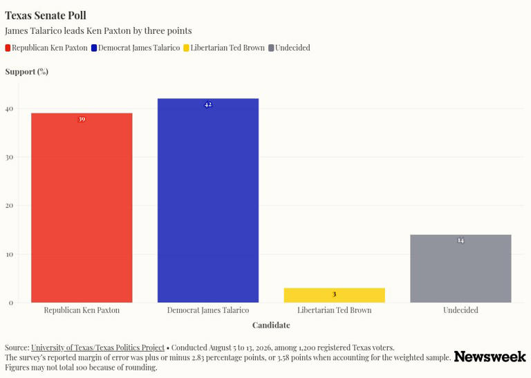 Democrats lead the GOP in three Texas Latino districts Trump carried—poll