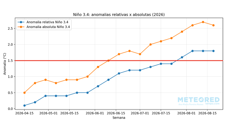 Evolução das anomalias relativas (azul) e absolutas (laranja) de TSM na região do Niño 3.4, com base nos dados da NOAA, desde a semana centrada em 15 de abril de 2026, destacando o limiar de +1,5°C pela reta vermelha.
