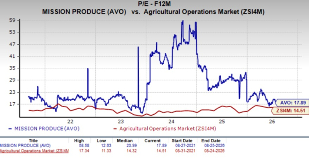 AVO stock looks expensive: Buy now or wait for better entry point?