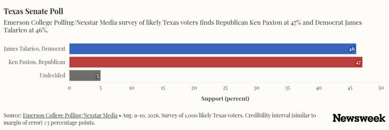 Democrats lead the GOP in three Texas Latino districts Trump carried—poll