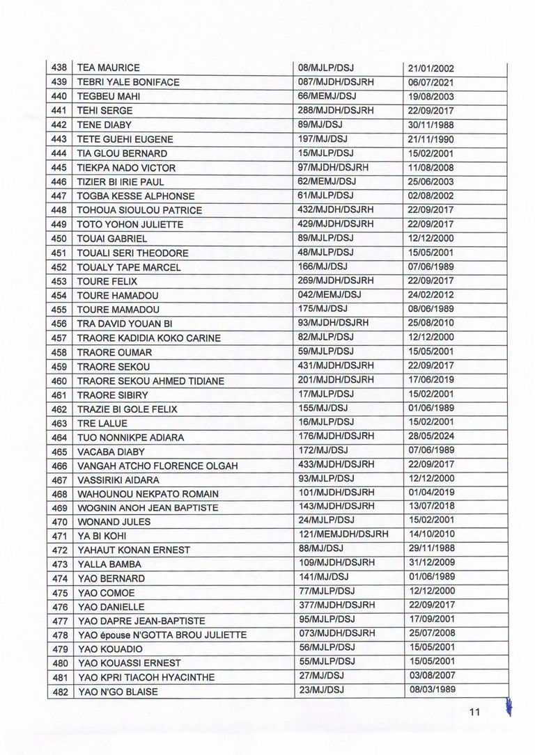 Côte d'Ivoire : 501 Agents d'Affaires judiciaire interdits d'activité 12