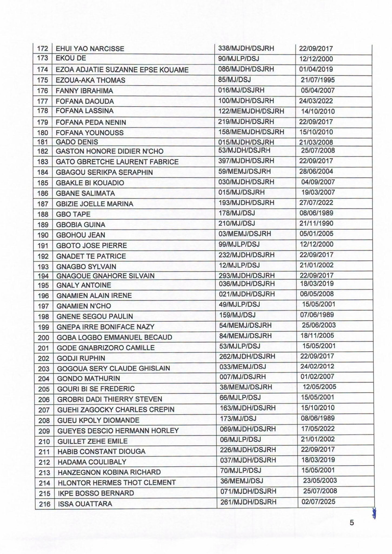 Côte d'Ivoire : 501 Agents d'Affaires judiciaire interdits d'activité 6