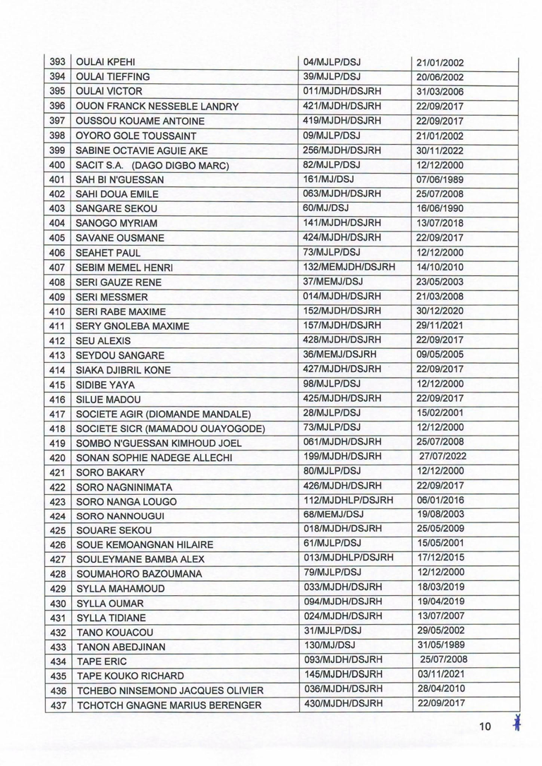 Côte d'Ivoire : 501 Agents d'Affaires judiciaire interdits d'activité 11