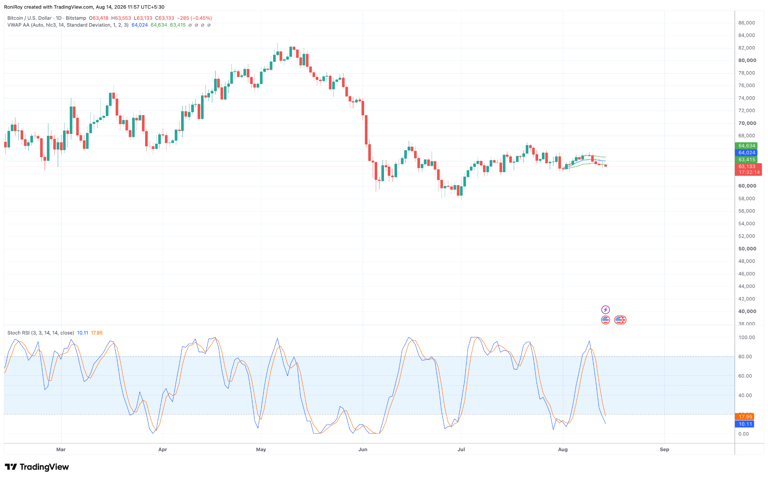 Bitcoin keeps failing at $65K: is a drop to $62.8K coming next?