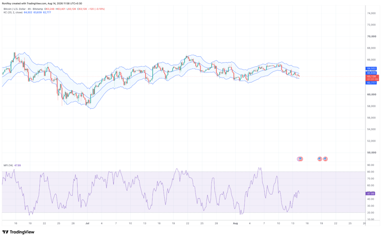 Bitcoin keeps failing at $65K: is a drop to $62.8K coming next?