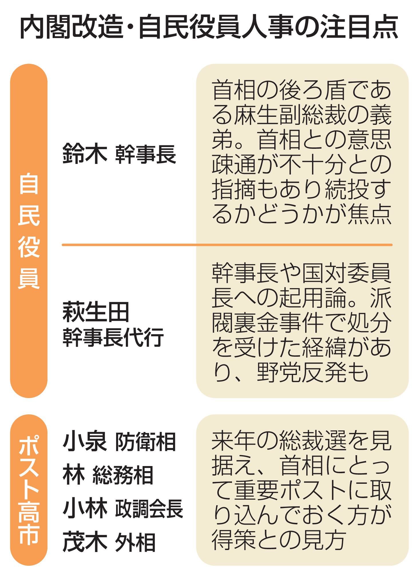 運営の要・党幹事長の処遇焦点 小泉氏ら「ポスト高市」も注目