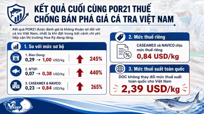 Cá tra Việt Nam gặp khó tại Mỹ vì 'thuế chồng thuế'?