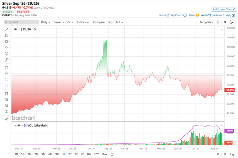 Silver price predictions: Why Citi analysts see silver prices soaring ...