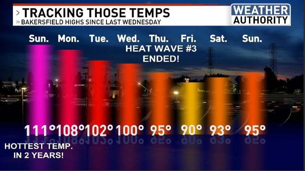 Bakersfield cools to 95 after 111-degree Sunday, with midweek heat bump ...