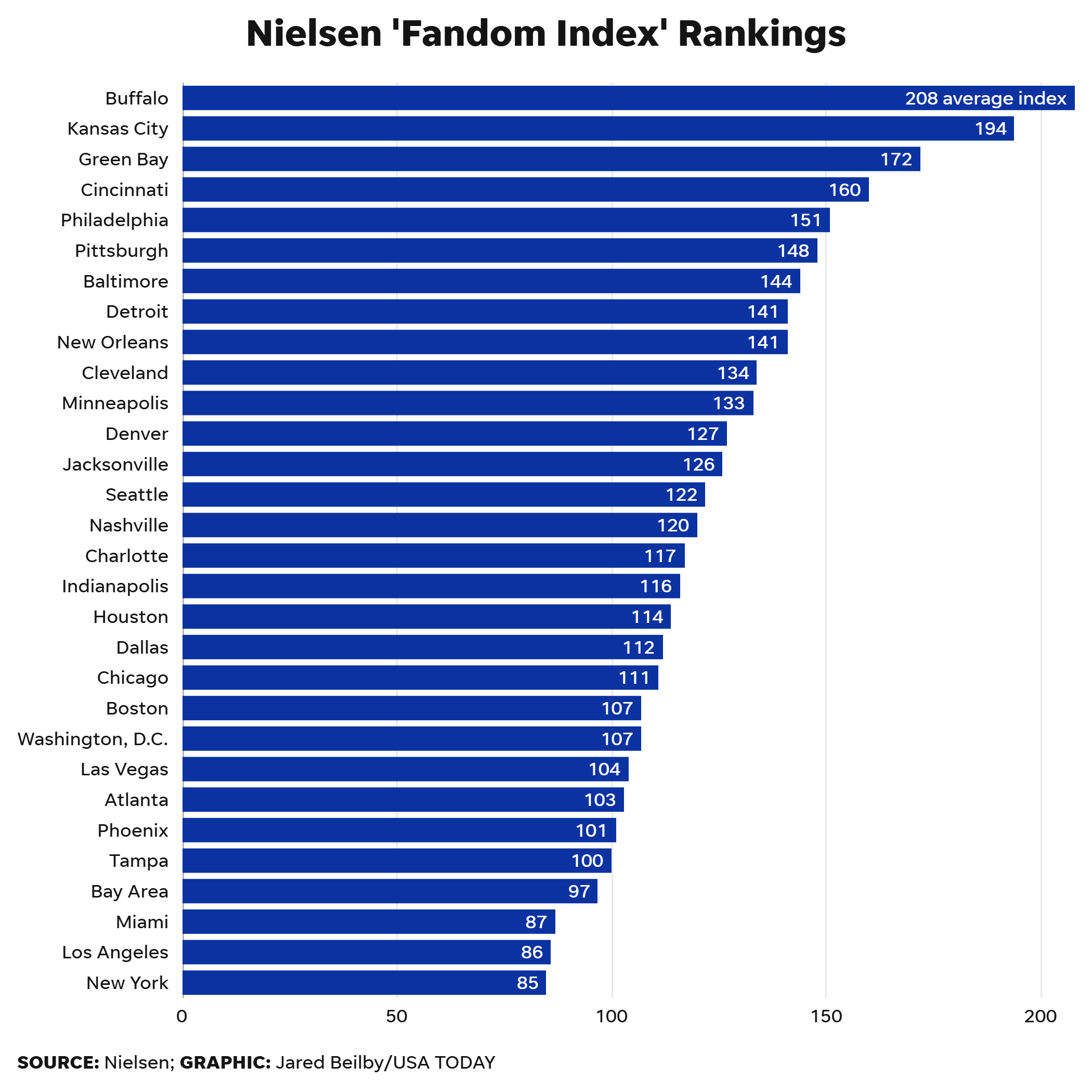 Nielsen's new 'Fandom Index' ranks Bills fans first; Giants, Jets fans last