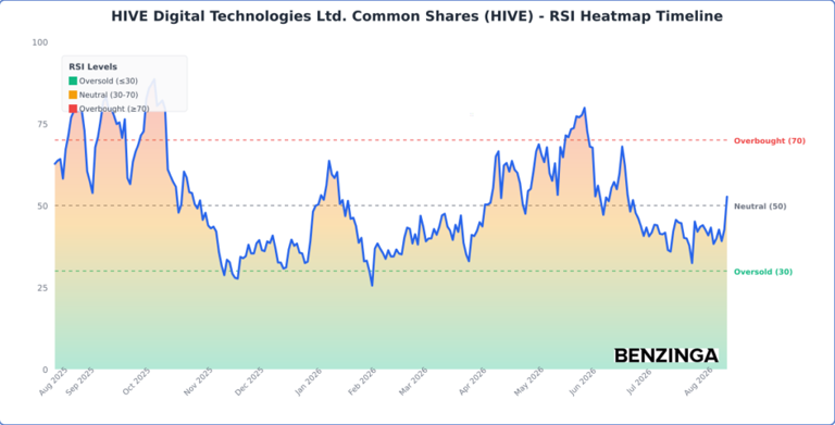HIVE Digital stock tests $3 resistance: Can $350M NVIDIA deal drive a ...