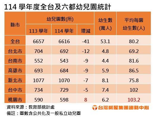 114學年度全台及六都幼兒園統計。（圖／台灣房屋提供）