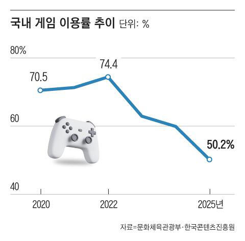 AI content challenges games, OTT, short-form in attention economy
